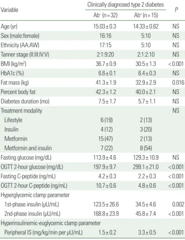 Figure 1. Prevalence of the glucose response curve during an oral glucose toler- toler-ance test in diabetic and non-diabetic youth