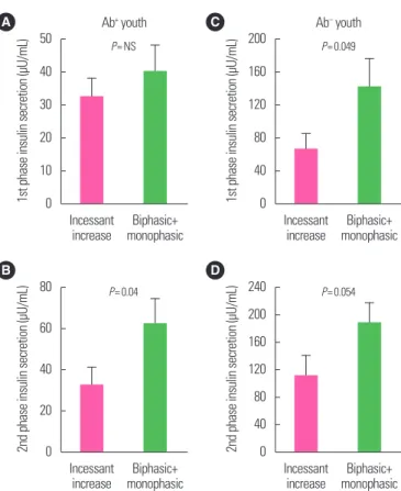 Figure 2. Hyperglycemic clamp-measured insulin secretion in obese Ab +  (A, B)   and Ab –  (C, D) youth clinically diagnosed with type 2 diabetes by the glucose  re-sponse curve during an oral glucose tolerance test type