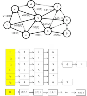 Fig.  2  Network  Example  and  initial  solution