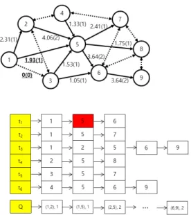 Fig.  3  Replace  move  of  the  proposed  Tabu  search  algorithm 다음은 추가이동방식으로 현재의 경로에서 새로운 경 로를 추가하는 방식이다