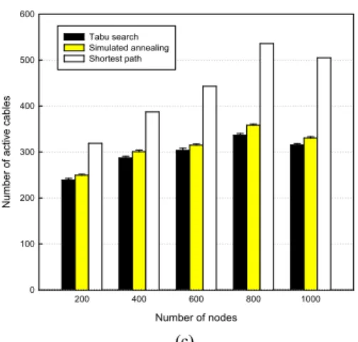 Fig.  6  Average  link  utilization(c ij  =  50)  (a)  b ij  =  3  (b)  b ij 