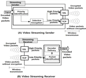 Fig.  1  Selectively  encrypted  video  transmission  scheme  on  a  per  packet  basis