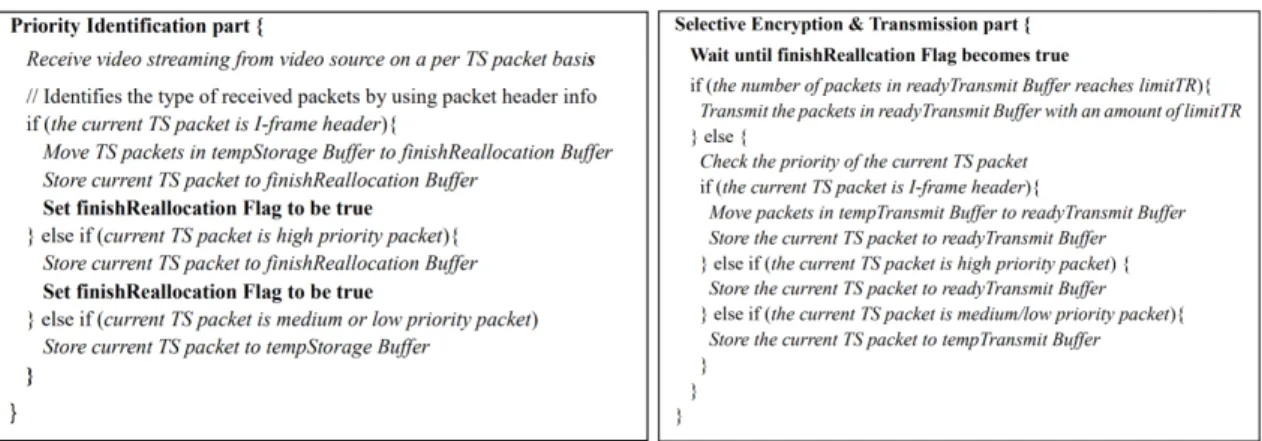Fig.  2  The  transmission  delay  reduction  algorithm  to  improve  selectively  encrypted  video  transmission  framework