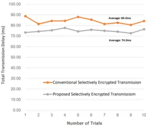 Fig.  6  Transmission  delay  comparison  between  the  two  schemes  with  Touchdown_Pass(640x360) 