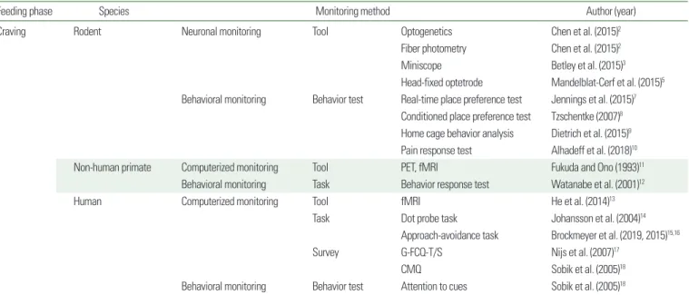 Figure 1. Food craving, seeking, and consumption phases. 