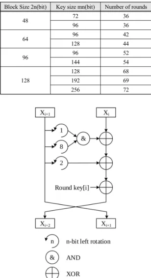 Fig.  2  Round  function  structure  of  the  SIMON  cipher. 2.3. 카운터 모드 고속 구현 카운터 모드는 입력한 평문 대신 논스와 카운터의 조 합을 사용하기 때문에, 모든 입력 블록은 카운터 부분을  제외하고는 동일한 값을 지닌다