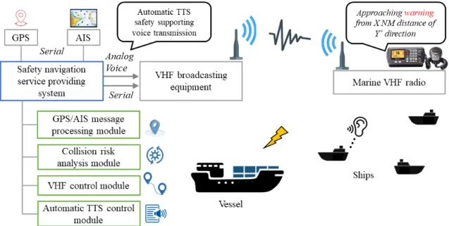 Fig.  1  Conceptual  block  diagram  of  the  designed  safety  navigation  service  providing  system