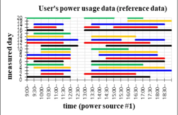 Fig.  1  Graphic  representation  of  power  consumption  data  for  power  source  #1