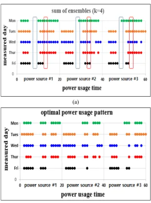 Fig.  2  Ensemble’s  combination  after  clustering(k=3)  for  each  power  source