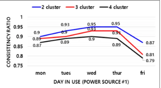 Fig.  5  Consistency  ratios  of  user’s  power  consumption  patterns  versus  optimal  power  consumption  patterns