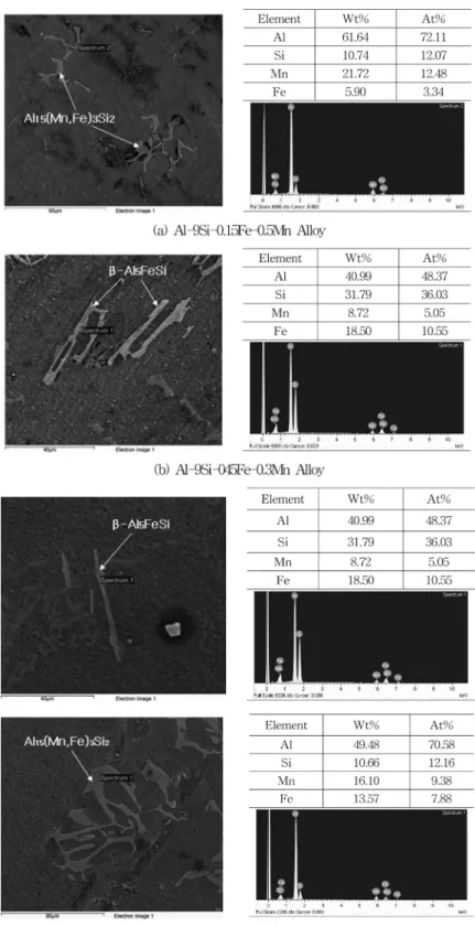 Fig. 6. SEM/EDX analysis of  β-Al 5 FeSi and  α-Al 15 (Mn,Fe) 3 Si 2  phases.
