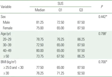 Figure 3. Mean System Usability Scale scores corresponding to the 10 items. app, application.