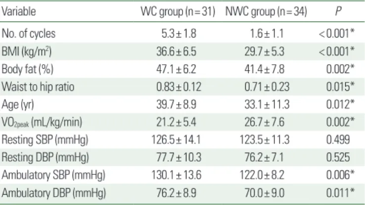 Table 1 illustrates that there was no statistical difference in resting  (laboratory) systolic BP (SBP) and diastolic BP (DBP) between  groups