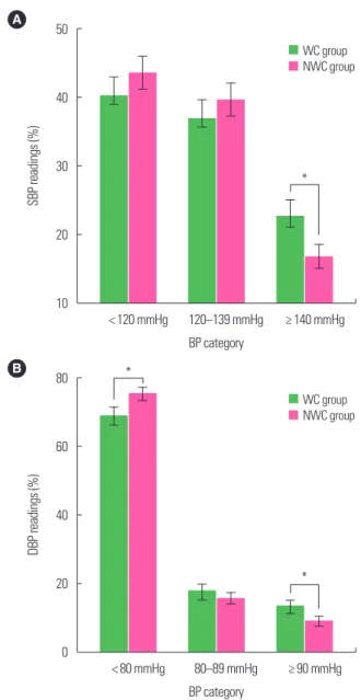 Fig. 1A shows no statistical difference between WC and NWC  on the percentage of SBP readings of < 120 or 120–139 mmHg  (P>0.05)