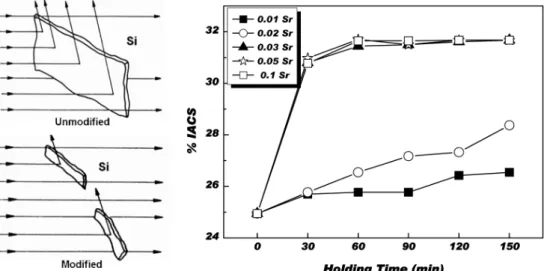 Fig. 3. Electrical conductivity in Al-10.5wt%Si-2wt%Cu alloy with different holding time and Sr (modifier) contents.