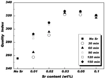Fig. 6. Relationship between ultimate tensile strength, elongation and Quality index in Al-10.5wt%Si-2wt%Cu alloy with different holding time and Sr (modifier) contents.