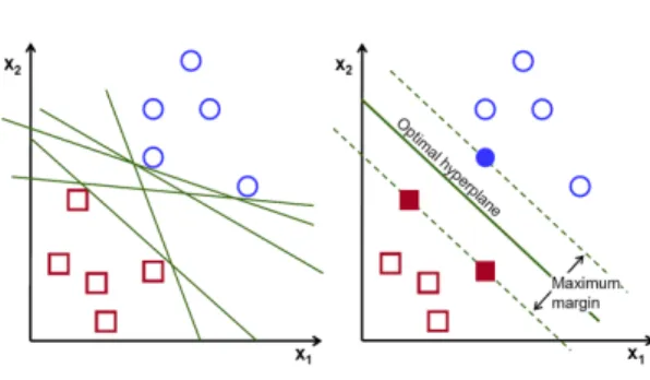 Fig.  1  linear  SVM  model.  순환신경망(RNN)[11,12]은 시간에 따라 상태가 동 적으로 변동되는 가변적인 길이를 가지는 데이터를 효 과적으로 처리하기 위한 기법이다