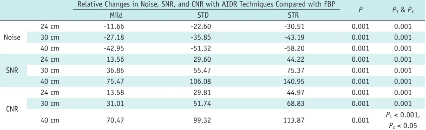 Table 2. Effectiveness of AIDR 3D Algorithm with Three Different Strengths for Image Noise Reduction and Improvement of SNR  and CNR in Different-Sized Phantom Models