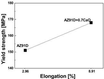 Fig. 7. Relationship between strength and ductility of non-SF 6 Diecast 0.7wt% CaO added AZ91D Eco-Mg Alloys.