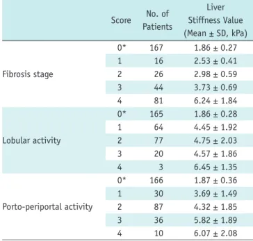 Table 1. Characteristics of Patients with Hepatitis B Virus  (HBV) and Potential Living Liver Donors Who Had Technically  Successful MRE