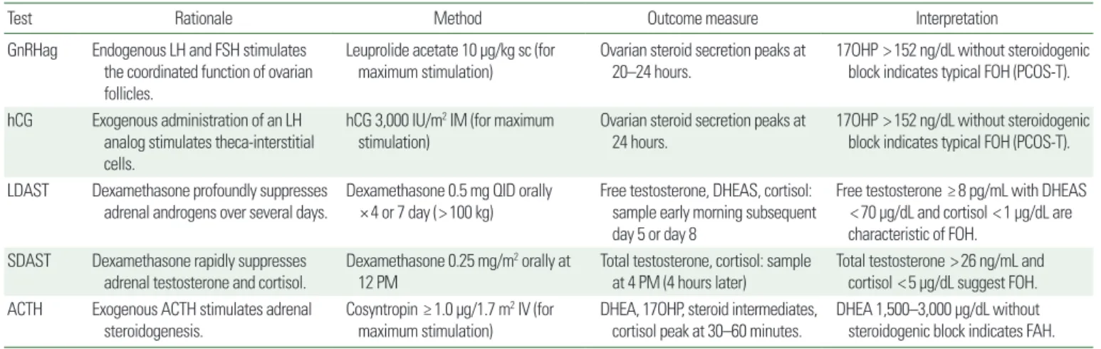 Table 2. The functional classification of PCOS according to the source of androgen excess 19,22 Functional type  