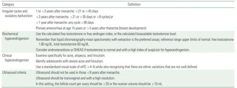 Table 3. Recommendations for diagnosing PCOS 3,44