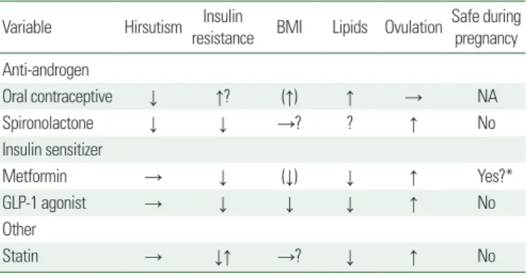 Table 4. An overview of the effects of different medical treatment regimens for  PCOS 52