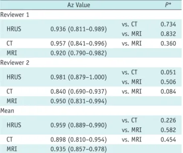 Table 2. Sensitivity, Specificity, and Accuracy of High-Resolution Ultrasound (HRUS), CT, and MR Imaging (MRI)