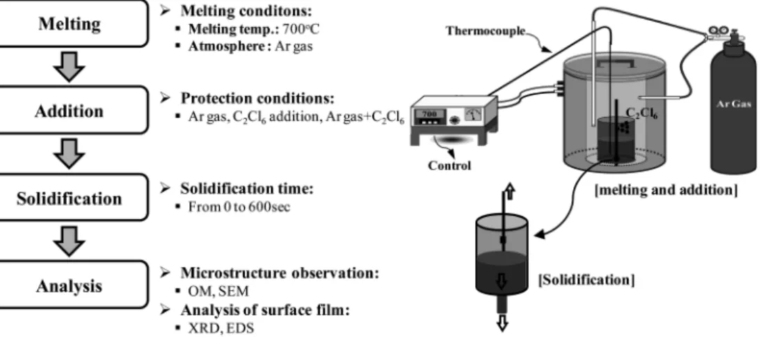 Fig. 2. Change in the surface of the molten AM100A Mg alloy prepared under a protective atmosphere of air containing Ar gas (a), C 2 Cl 6  flux addition (b) and Ar gas + C 2 Cl 6  flux (c) with increasing time at 700 o C.