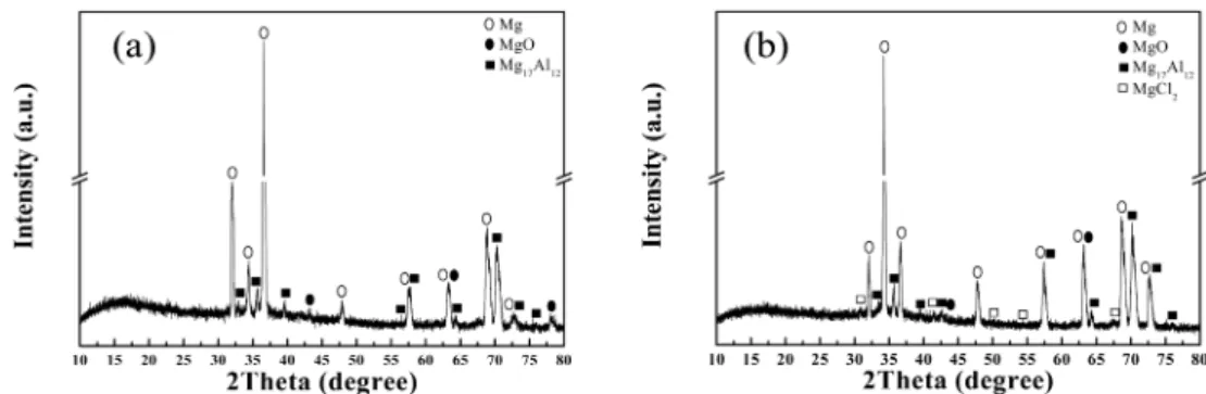 Fig. 6. XRD patterns of specimen with different protective atmosphere; (a) air containing Ar gas and (b) C 2 Cl 6  flux addition.
