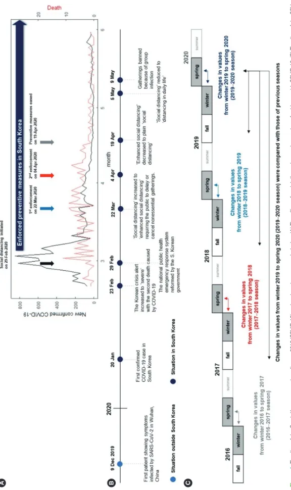 Figure 1. Timeline of the South Korea coronavirus disease 2019 (COVID-19) outbreak and our research design