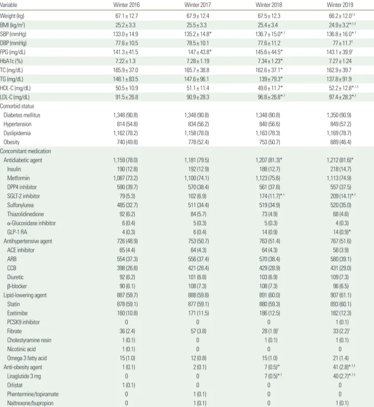 Table 1. Patients’ characteristics
