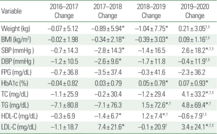 Table 2. Changes in metabolic syndrome components before (winter) and during  (spring) the South Korea COVID-19 pandemic