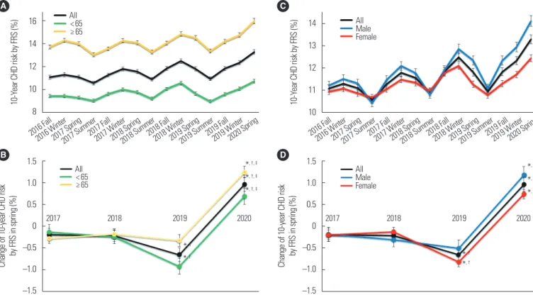 Figure 4. The 10-year coronary heart disease (CHD) risk by Framingham risk score (FRS) according to age group divided by 65 years and sex: (A, C) 10-year CHD risk by FRS  for 4 years, (B, D) changes in 10-year CHD risk by FRS before (winter 2019) and durin