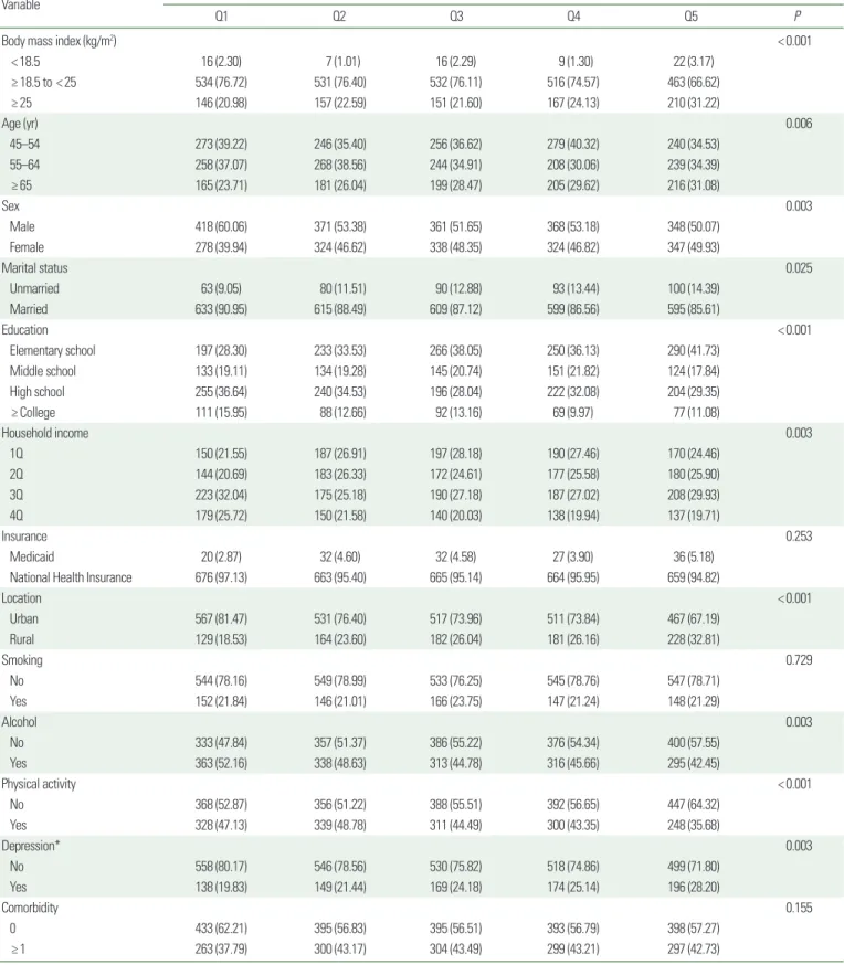 Table 1. Descriptive characteristics of the study population