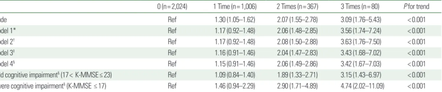 Table 2. Adjusted odds ratios of average successive variability for cognitive impairment in Korean adults ≥ 45 years of age