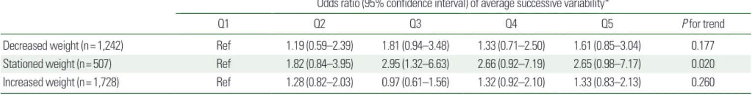 Table 5. Adjusted odds ratios for cognitive impairment of self-aware about weight change number