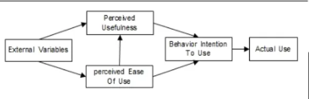 Fig.  1  Technology  Acceptance  Model(TAM)  Davis  et  al. 
