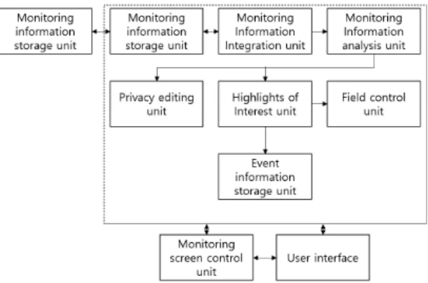 Fig. 2 Configuration of control center system