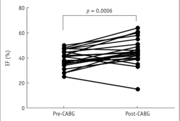 Table 2. Prediction of Viable Myocardium Using Individual Viability Markers