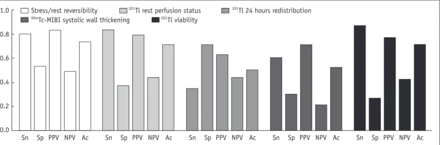 Fig. 4. Diagnostic performances of individual viability markers for wall motion improvement