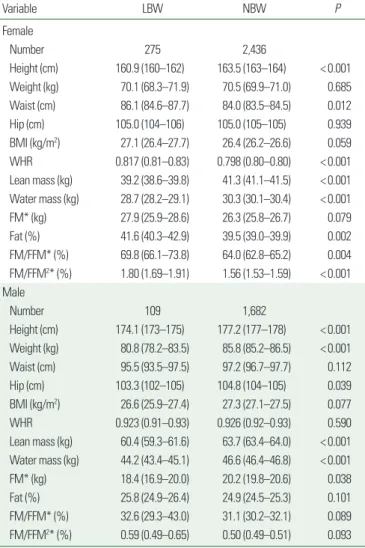 Table 4. Age-adjusted odds ratio and 95% CI of being in various anthropometric  and body composition categories for people with LBW relative to those with NBW