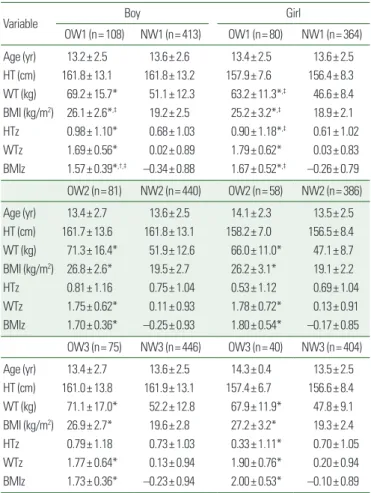 Table 1. Characteristics of the study populations