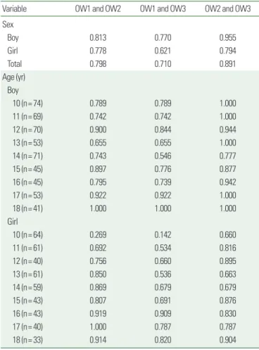 Table 3. The respective kappa values of OW1 and OW2, OW1 and OW3, and  OW2 and OW3 based on sex and age 