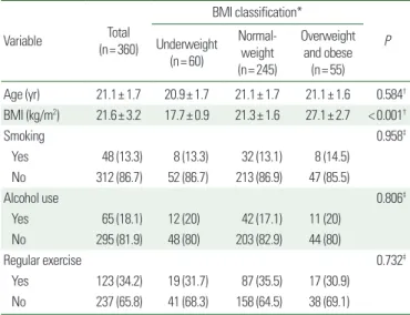 Table 1 shows the general characteristics of the participants ac- ac-cording to BMI classification
