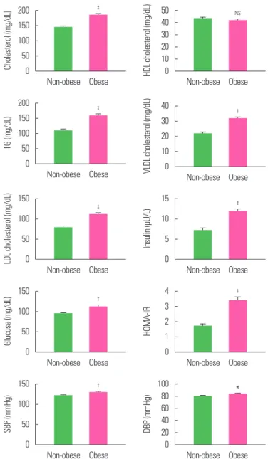 Table 2. Relative gene expression of markers of the two groups Variable Non-obese group Obese group