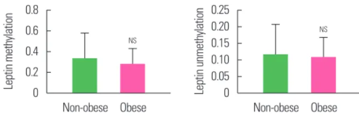 Table 4. Correlation of methylation with metabolic risk factors and relative mark- mark-ers gene expression in obese subjects