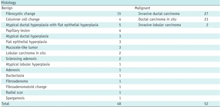 Table 1. Histopathologic Characterization of Lesions Histology