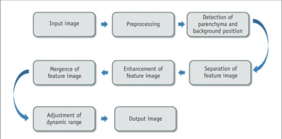 Fig. 1. Flowchart of “Mammogram enhancement ver. 2.0”.