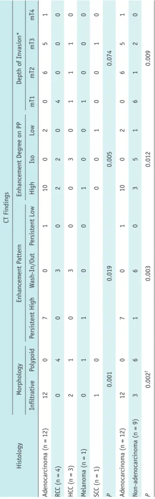 Table 2. Significant Results of Statistical Analysis between Histology of Metastatic Gallbladder Tumor and Imaging Findings Histology